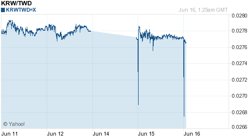 韓元,krw匯率線圖
