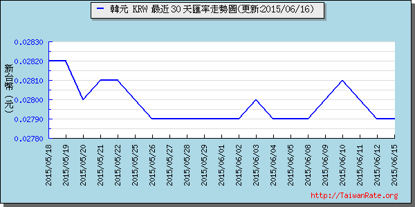 韓元,krw匯率線圖