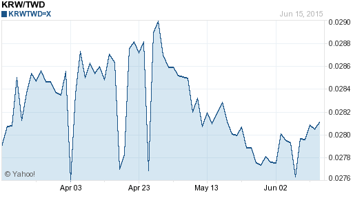 韓元,krw匯率線圖