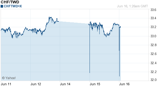 瑞士法郎,chf匯率線圖