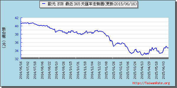 歐元,eur匯率線圖