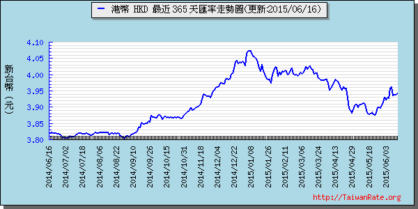 香港幣,hkd匯率線圖