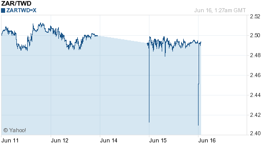 南非幣,zar匯率線圖