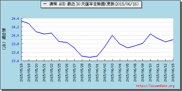 澳幣,aud匯率線圖