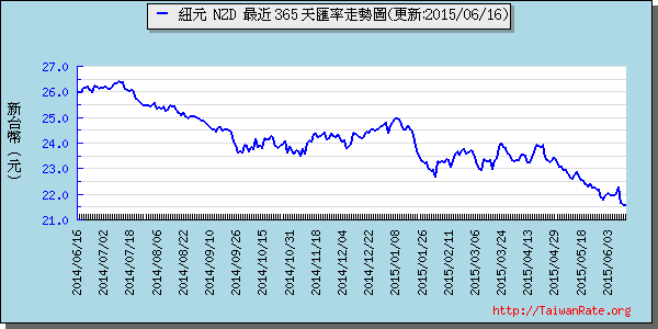 鈕幣,nzd匯率線圖