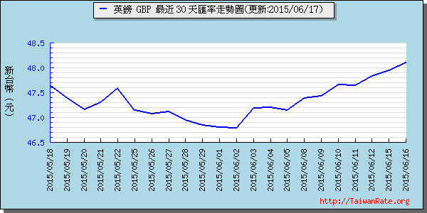 英鎊,gbp匯率線圖