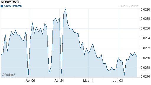 韓元,krw匯率線圖