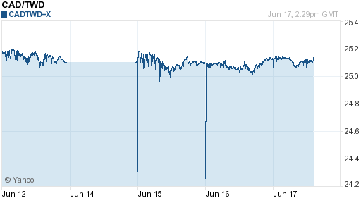 加拿大幣,cad匯率線圖