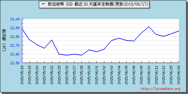 新加坡幣,sgd匯率線圖