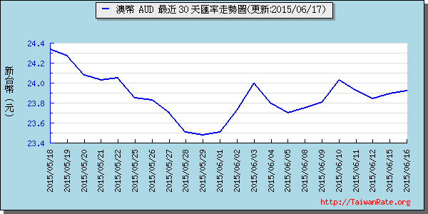 澳幣,aud匯率線圖