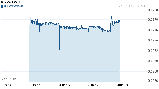 韓元,krw匯率線圖
