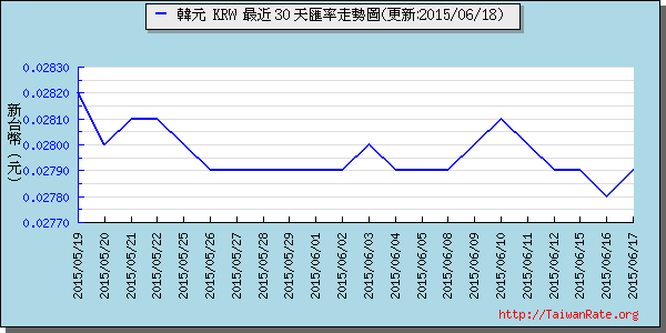 韓元,krw匯率線圖