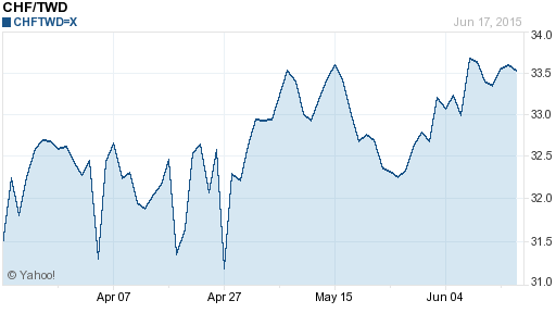 瑞士法郎,chf匯率線圖