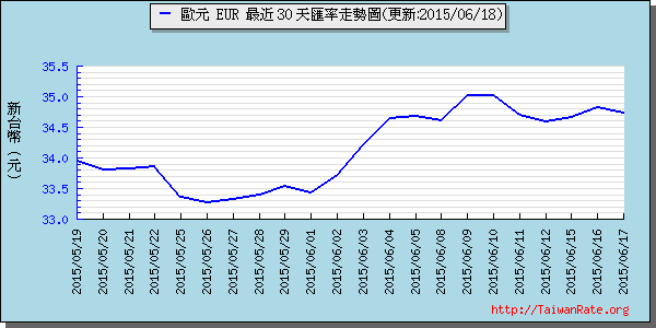 歐元,eur匯率線圖