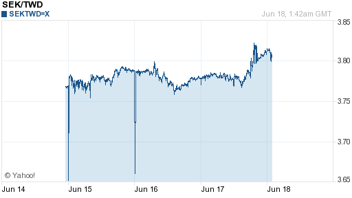 瑞典幣,sek匯率線圖