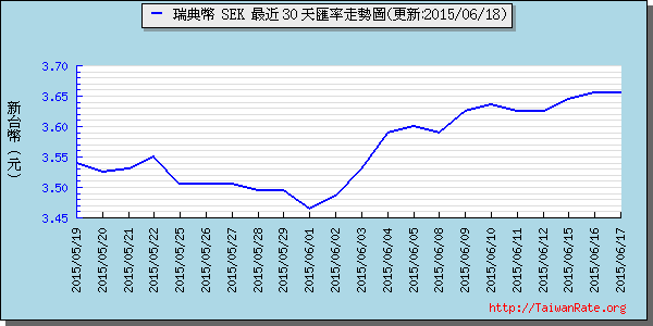 瑞典幣,sek匯率線圖