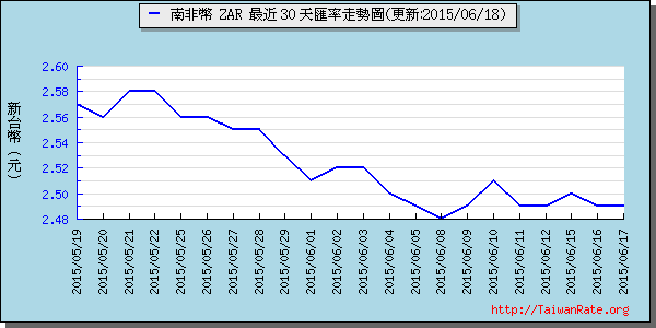 南非幣,zar匯率線圖