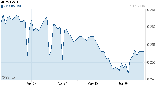 日幣日圓,jpy匯率線圖