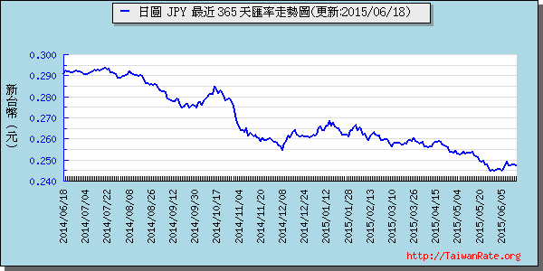 日幣日圓,jpy匯率線圖