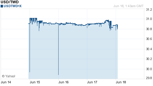 美金,usd匯率線圖