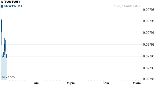 韓元,krw匯率線圖