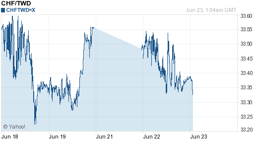 瑞士法郎,chf匯率線圖