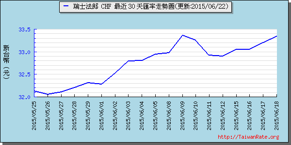 瑞士法郎,chf匯率線圖