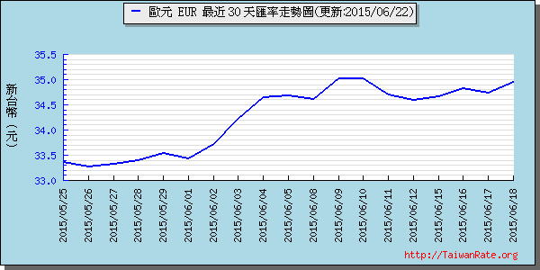 歐元,eur匯率線圖