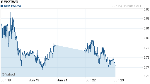 瑞典幣,sek匯率線圖