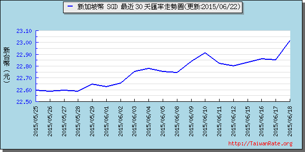 新加坡幣,sgd匯率線圖