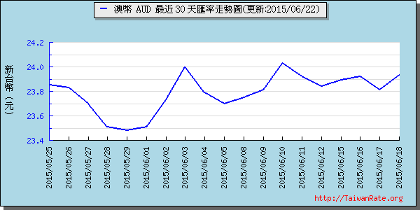 澳幣,aud匯率線圖