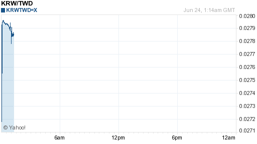 韓元,krw匯率線圖