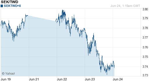 瑞典幣,sek匯率線圖