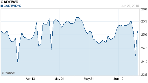 加拿大幣,cad匯率線圖
