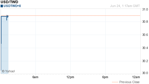 美金,usd匯率線圖