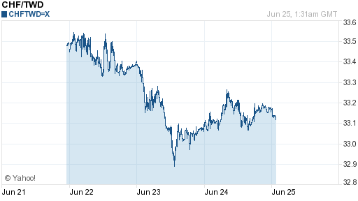 瑞士法郎,chf匯率線圖