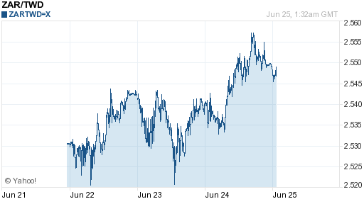 南非幣,zar匯率線圖
