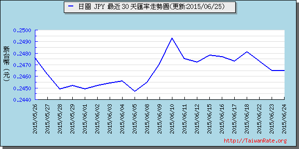 日幣日圓,jpy匯率線圖