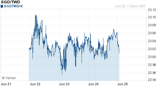 新加坡幣,sgd匯率線圖
