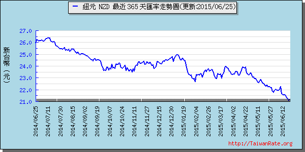 鈕幣,nzd匯率線圖