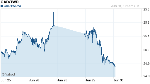 加拿大幣,cad匯率線圖