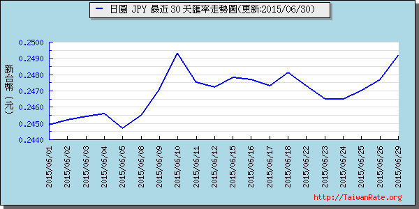 日幣日圓,jpy匯率線圖