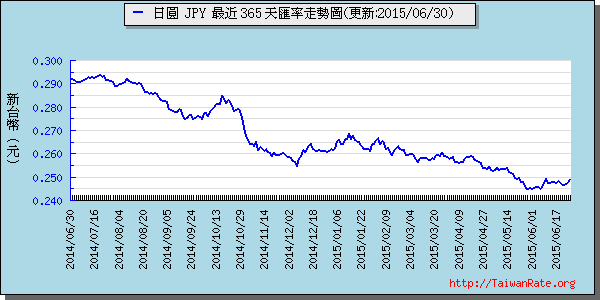 日幣日圓,jpy匯率線圖