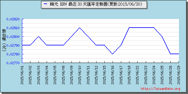 韓元,krw匯率線圖