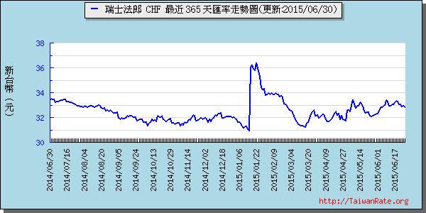 瑞士法郎,chf匯率線圖