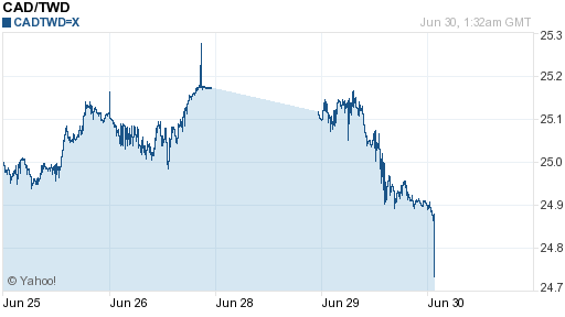 加拿大幣,cad匯率線圖