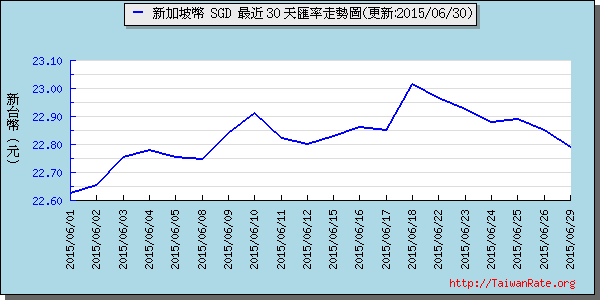 新加坡幣,sgd匯率線圖