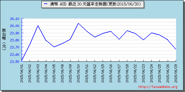 澳幣,aud匯率線圖