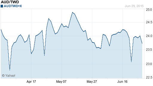 澳幣,aud匯率線圖