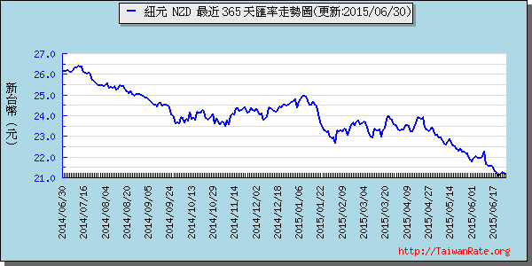 鈕幣,nzd匯率線圖